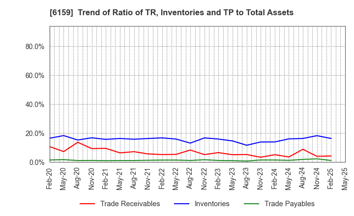6159 MICRON MACHINERY CO., LTD.: Trend of Ratio of TR, Inventories and TP to Total Assets