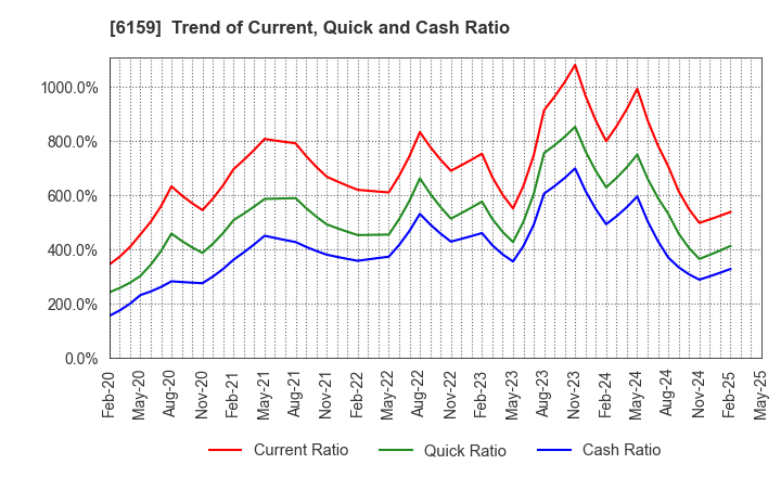 6159 MICRON MACHINERY CO., LTD.: Trend of Current, Quick and Cash Ratio