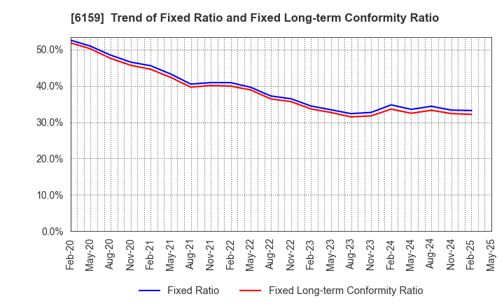 6159 MICRON MACHINERY CO., LTD.: Trend of Fixed Ratio and Fixed Long-term Conformity Ratio