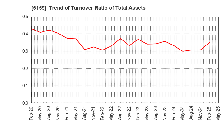 6159 MICRON MACHINERY CO., LTD.: Trend of Turnover Ratio of Total Assets