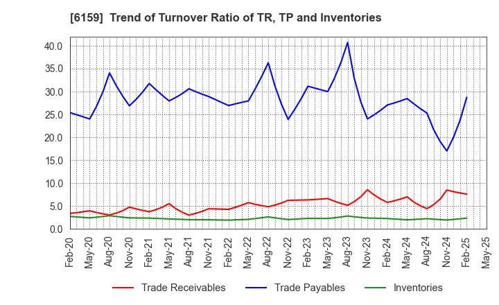 6159 MICRON MACHINERY CO., LTD.: Trend of Turnover Ratio of TR, TP and Inventories