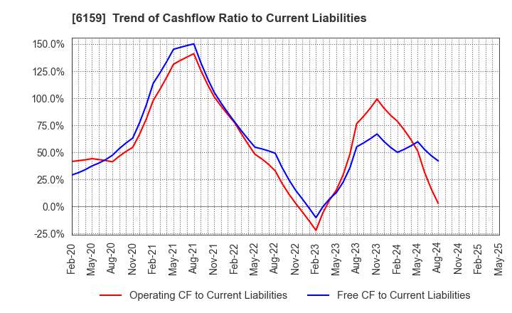 6159 MICRON MACHINERY CO., LTD.: Trend of Cashflow Ratio to Current Liabilities
