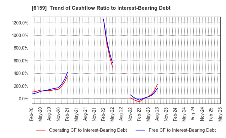 6159 MICRON MACHINERY CO., LTD.: Trend of Cashflow Ratio to Interest-Bearing Debt