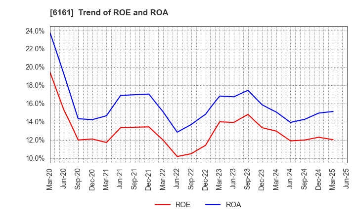 6161 ESTIC CORPORATION: Trend of ROE and ROA