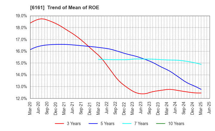 6161 ESTIC CORPORATION: Trend of Mean of ROE