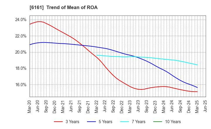 6161 ESTIC CORPORATION: Trend of Mean of ROA