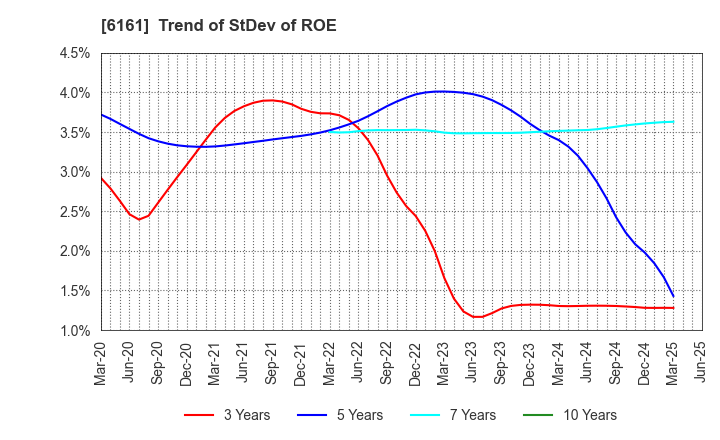 6161 ESTIC CORPORATION: Trend of StDev of ROE