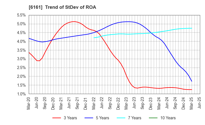 6161 ESTIC CORPORATION: Trend of StDev of ROA