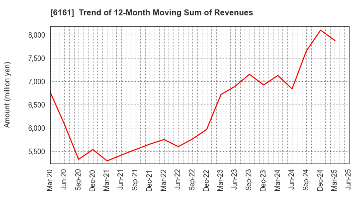 6161 ESTIC CORPORATION: Trend of 12-Month Moving Sum of Revenues