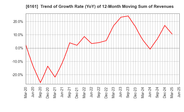 6161 ESTIC CORPORATION: Trend of Growth Rate (YoY) of 12-Month Moving Sum of Revenues