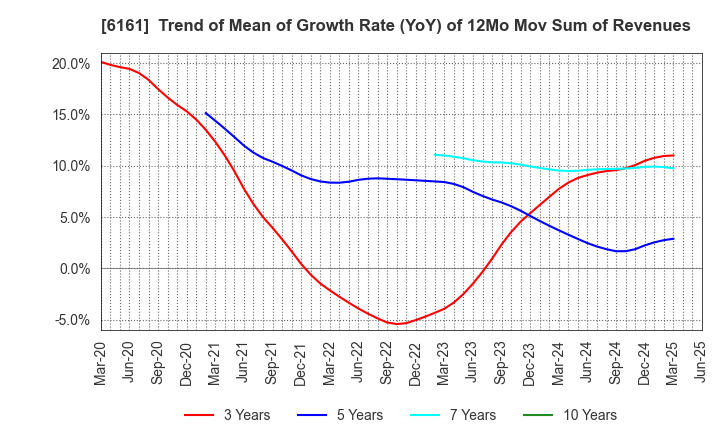 6161 ESTIC CORPORATION: Trend of Mean of Growth Rate (YoY) of 12Mo Mov Sum of Revenues