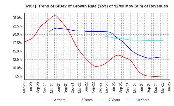 6161 ESTIC CORPORATION: Trend of StDev of Growth Rate (YoY) of 12Mo Mov Sum of Revenues