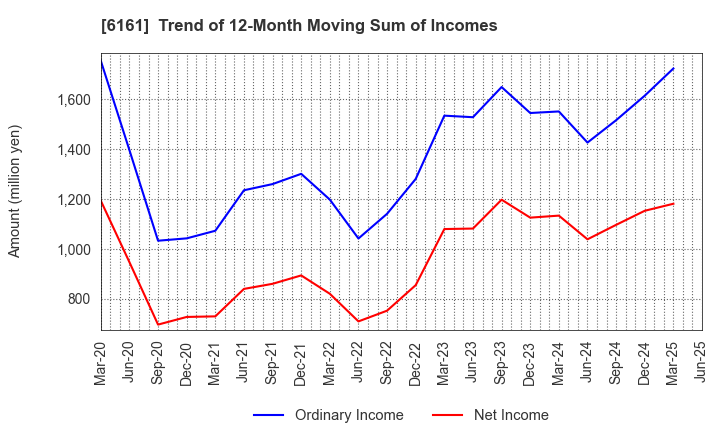 6161 ESTIC CORPORATION: Trend of 12-Month Moving Sum of Incomes