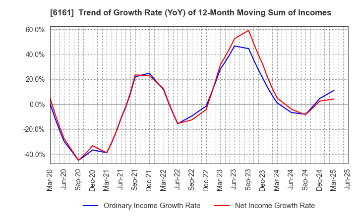 6161 ESTIC CORPORATION: Trend of Growth Rate (YoY) of 12-Month Moving Sum of Incomes