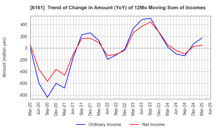 6161 ESTIC CORPORATION: Trend of Change in Amount (YoY) of 12Mo Moving Sum of Incomes