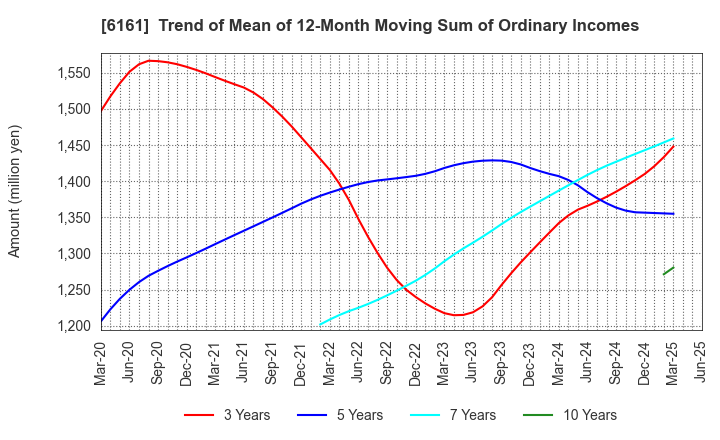 6161 ESTIC CORPORATION: Trend of Mean of 12-Month Moving Sum of Ordinary Incomes