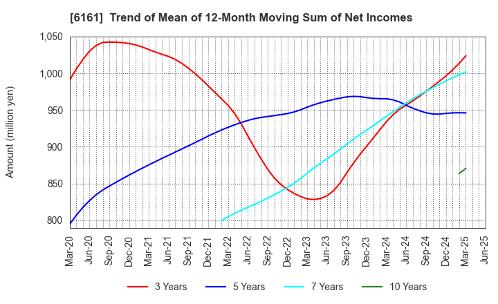 6161 ESTIC CORPORATION: Trend of Mean of 12-Month Moving Sum of Net Incomes