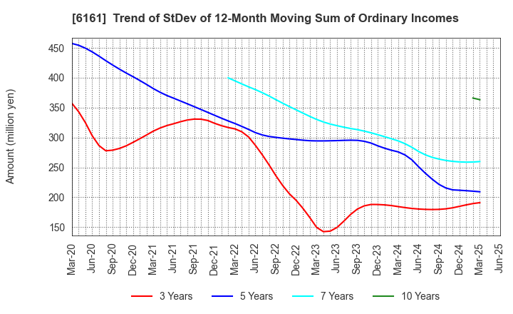 6161 ESTIC CORPORATION: Trend of StDev of 12-Month Moving Sum of Ordinary Incomes