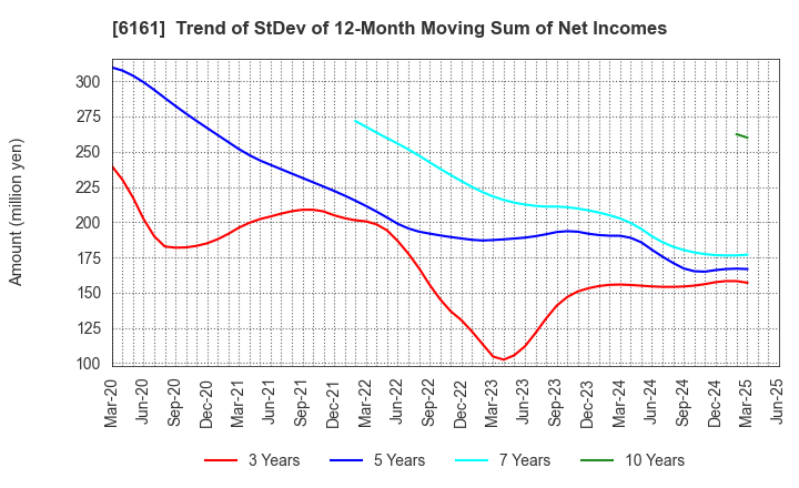 6161 ESTIC CORPORATION: Trend of StDev of 12-Month Moving Sum of Net Incomes