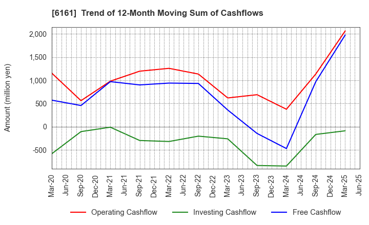 6161 ESTIC CORPORATION: Trend of 12-Month Moving Sum of Cashflows