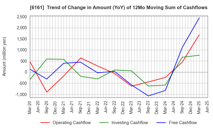 6161 ESTIC CORPORATION: Trend of Change in Amount (YoY) of 12Mo Moving Sum of Cashflows