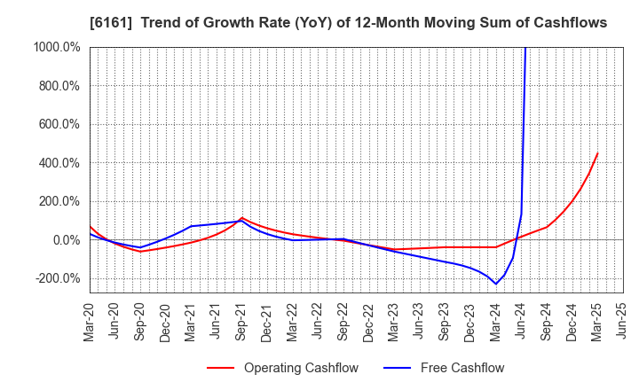 6161 ESTIC CORPORATION: Trend of Growth Rate (YoY) of 12-Month Moving Sum of Cashflows