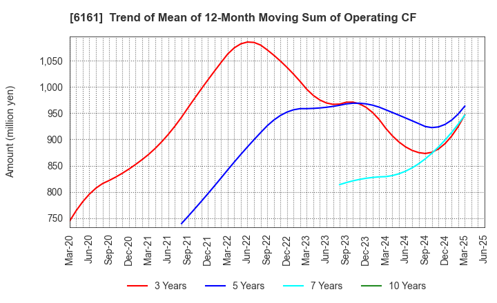 6161 ESTIC CORPORATION: Trend of Mean of 12-Month Moving Sum of Operating CF