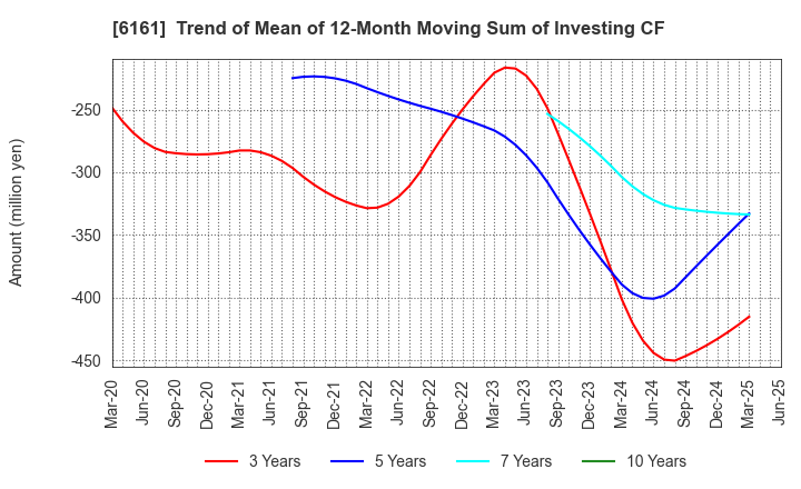6161 ESTIC CORPORATION: Trend of Mean of 12-Month Moving Sum of Investing CF