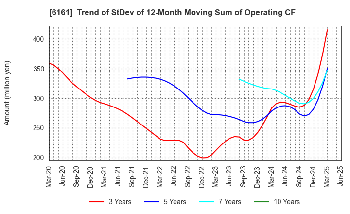 6161 ESTIC CORPORATION: Trend of StDev of 12-Month Moving Sum of Operating CF