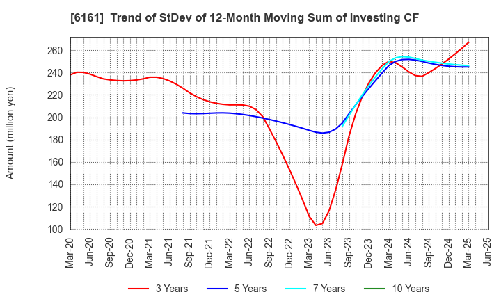 6161 ESTIC CORPORATION: Trend of StDev of 12-Month Moving Sum of Investing CF