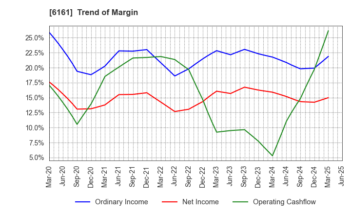 6161 ESTIC CORPORATION: Trend of Margin