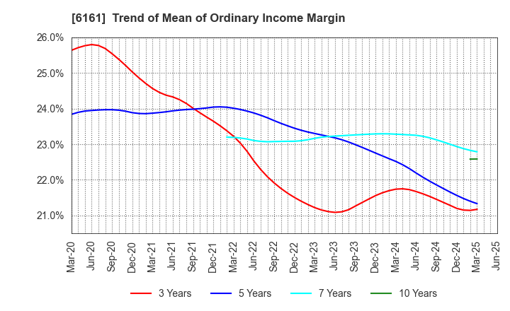 6161 ESTIC CORPORATION: Trend of Mean of Ordinary Income Margin