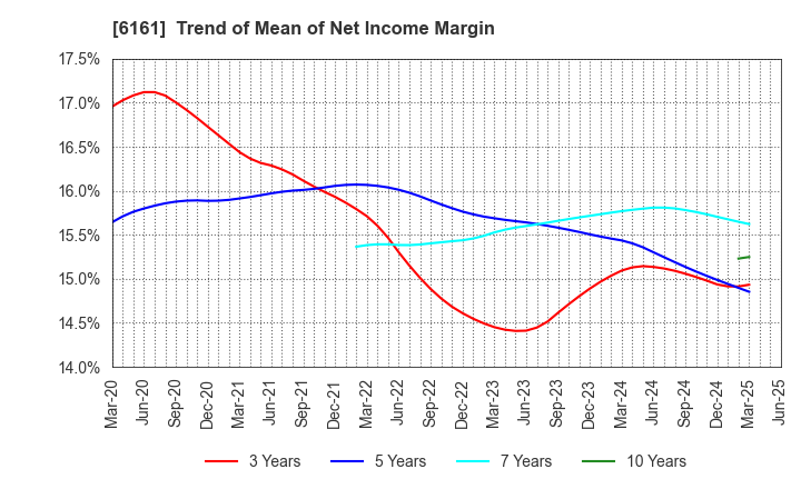6161 ESTIC CORPORATION: Trend of Mean of Net Income Margin