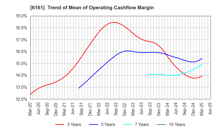 6161 ESTIC CORPORATION: Trend of Mean of Operating Cashflow Margin