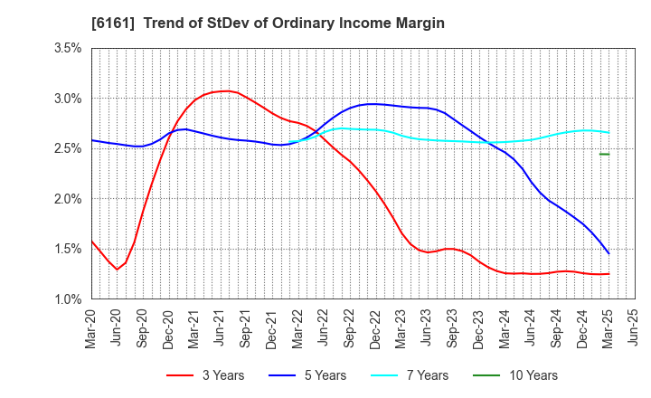6161 ESTIC CORPORATION: Trend of StDev of Ordinary Income Margin