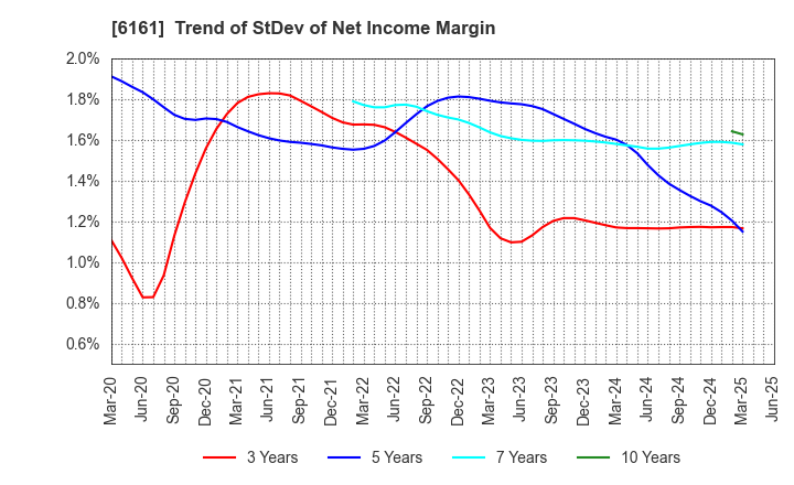 6161 ESTIC CORPORATION: Trend of StDev of Net Income Margin