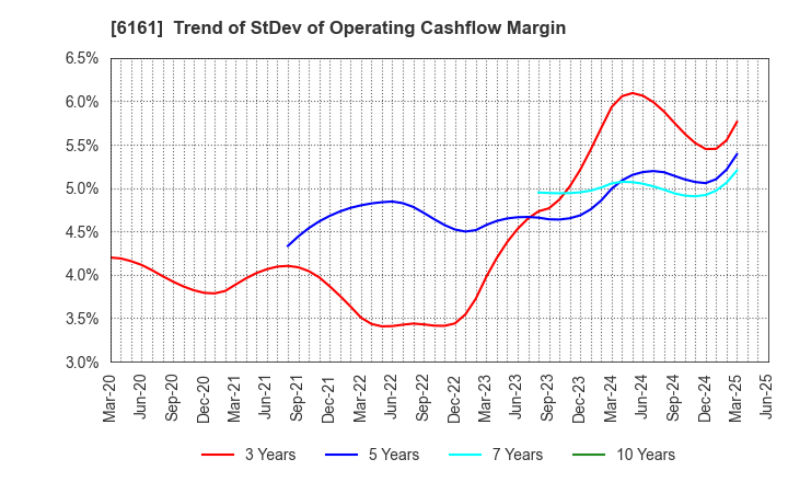 6161 ESTIC CORPORATION: Trend of StDev of Operating Cashflow Margin