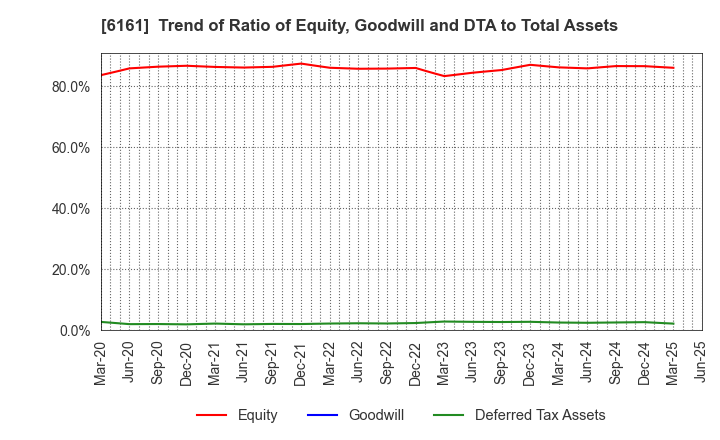 6161 ESTIC CORPORATION: Trend of Ratio of Equity, Goodwill and DTA to Total Assets