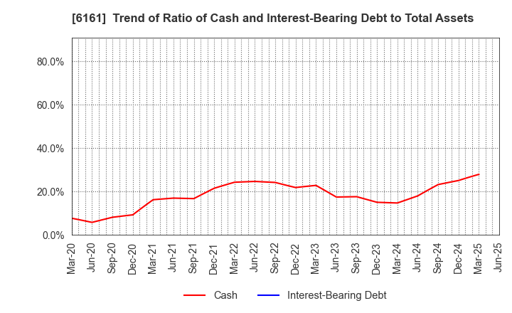 6161 ESTIC CORPORATION: Trend of Ratio of Cash and Interest-Bearing Debt to Total Assets