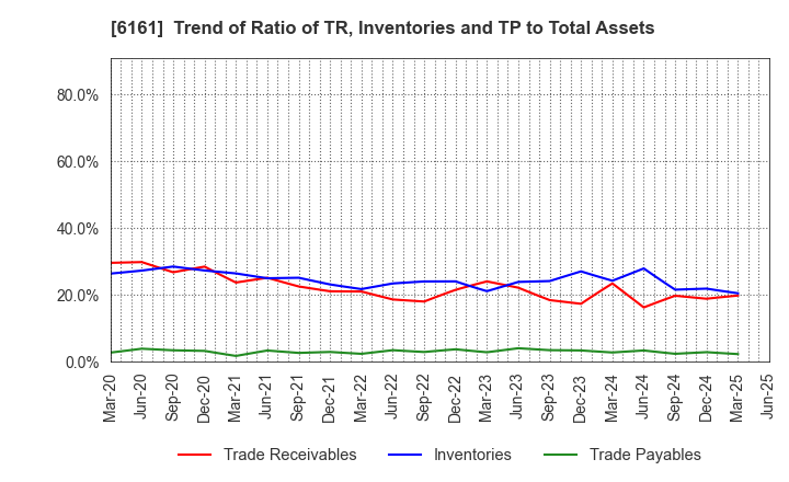 6161 ESTIC CORPORATION: Trend of Ratio of TR, Inventories and TP to Total Assets
