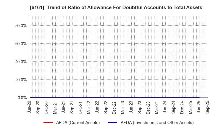 6161 ESTIC CORPORATION: Trend of Ratio of Allowance For Doubtful Accounts to Total Assets