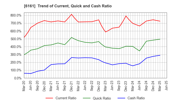 6161 ESTIC CORPORATION: Trend of Current, Quick and Cash Ratio