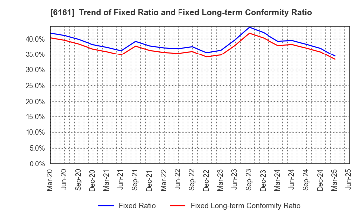 6161 ESTIC CORPORATION: Trend of Fixed Ratio and Fixed Long-term Conformity Ratio