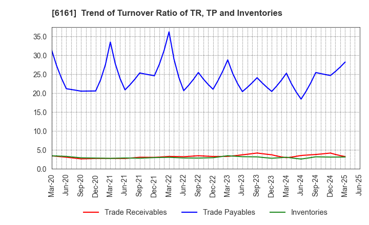 6161 ESTIC CORPORATION: Trend of Turnover Ratio of TR, TP and Inventories