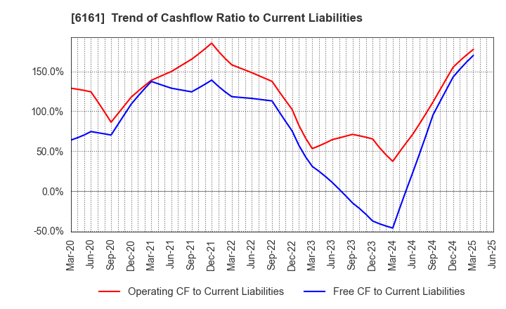 6161 ESTIC CORPORATION: Trend of Cashflow Ratio to Current Liabilities