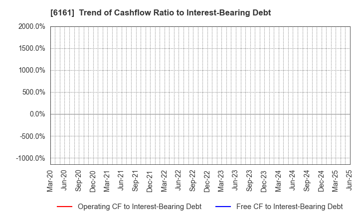 6161 ESTIC CORPORATION: Trend of Cashflow Ratio to Interest-Bearing Debt
