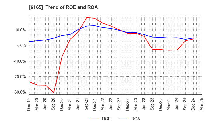 6165 PUNCH INDUSTRY CO.,LTD.: Trend of ROE and ROA