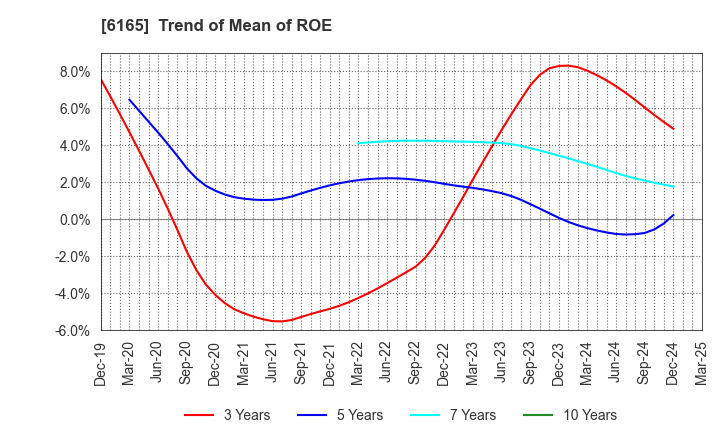 6165 PUNCH INDUSTRY CO.,LTD.: Trend of Mean of ROE