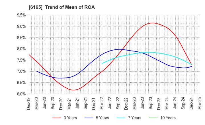6165 PUNCH INDUSTRY CO.,LTD.: Trend of Mean of ROA