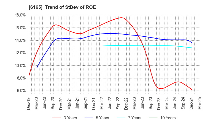 6165 PUNCH INDUSTRY CO.,LTD.: Trend of StDev of ROE